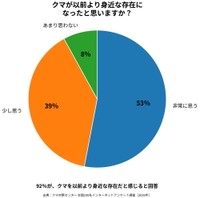 クマが以前より身近な存在になったと思いますか？（提供画像）