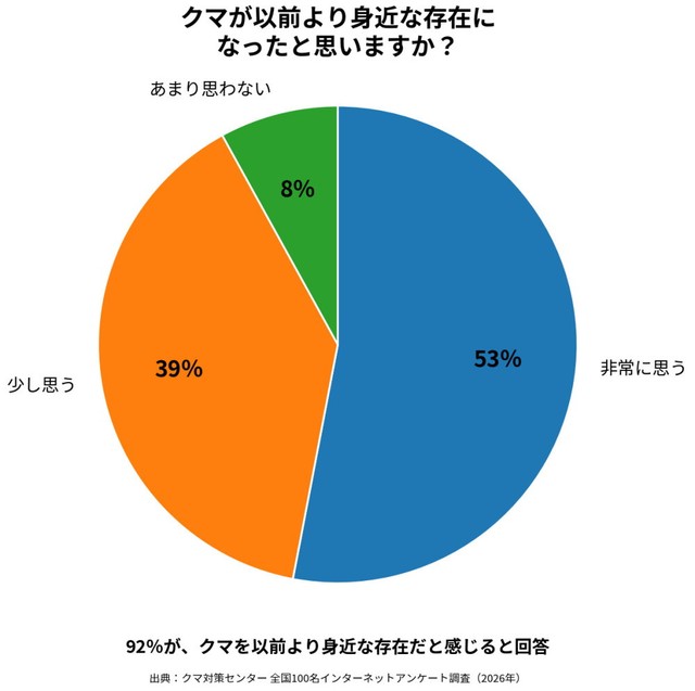 クマが以前より身近な存在になったと思いますか？（提供画像）