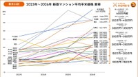 東京23区の新築マンション平均平米価格の推移（2023年から2026年）（提供画像）