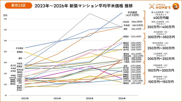 東京23区の新築マンション平均平米価格の推移（2023年から2026年）（提供画像）