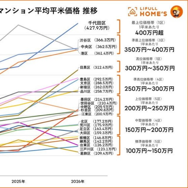 東京23区の新築マンション平均平米価格の推移（2023年から2026年）（提供画像）