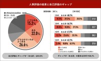人事評価の結果と自己評価とのギャップ（提供画像）