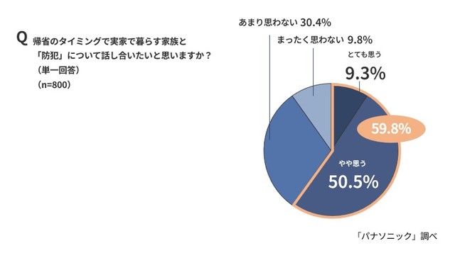 帰省のタイミングで実家に暮らす家族と「防犯」について話し合いたいと思うか（パナソニック調べ）