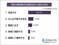実家の維持費が許容額を超えた場合はどうするか（提供画像）