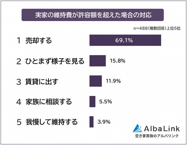実家の維持費が許容額を超えた場合はどうするか（提供画像）