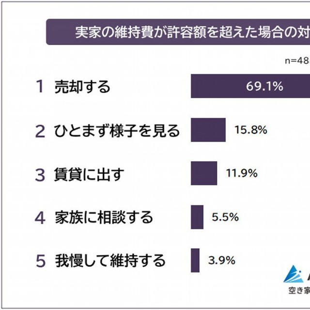 実家の維持費が許容額を超えた場合はどうするか（提供画像）