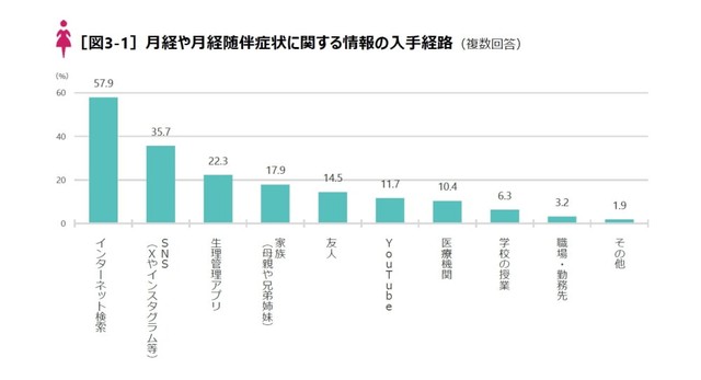 月経や月経随伴症状に関する情報を入手する方法（提供画像）