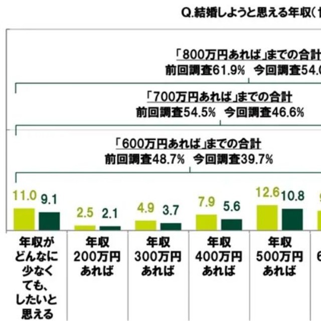 結婚しようと思える年収（世帯年収）は？（単一回答）※提供画像