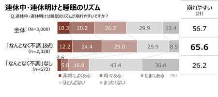 連休中・連休明けと睡眠のリズム（提供画像）
