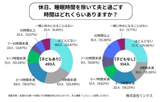 休日の過ごし方（睡眠時間を除く）（提供画像）