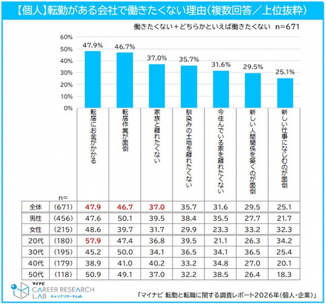 【個人】転勤がある会社で働きたくない理由（提供画像）