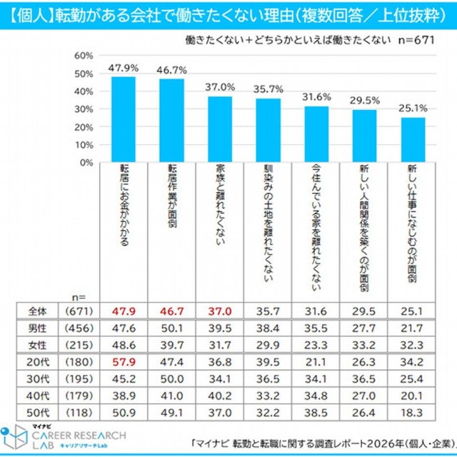 【個人】転勤がある会社で働きたくない理由（提供画像）