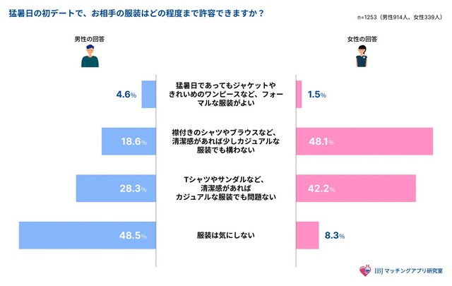 猛暑日の初デートで、お相手の服装はどの程度まで許容できますか？（提供画像）