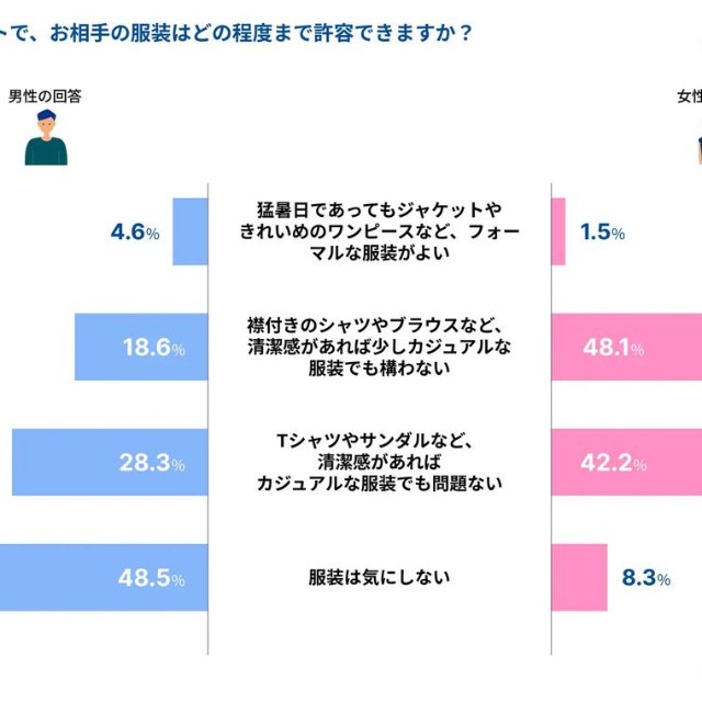 猛暑日の初デートで、お相手の服装はどの程度まで許容できますか？（提供画像）