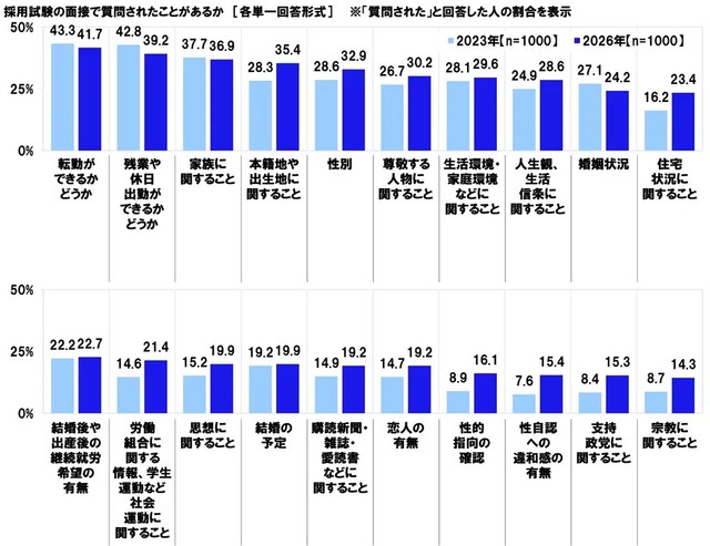 採用試験の面接で質問されたことがあるか（提供画像）