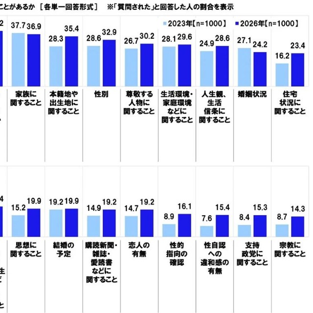 採用試験の面接で質問されたことがあるか（提供画像）