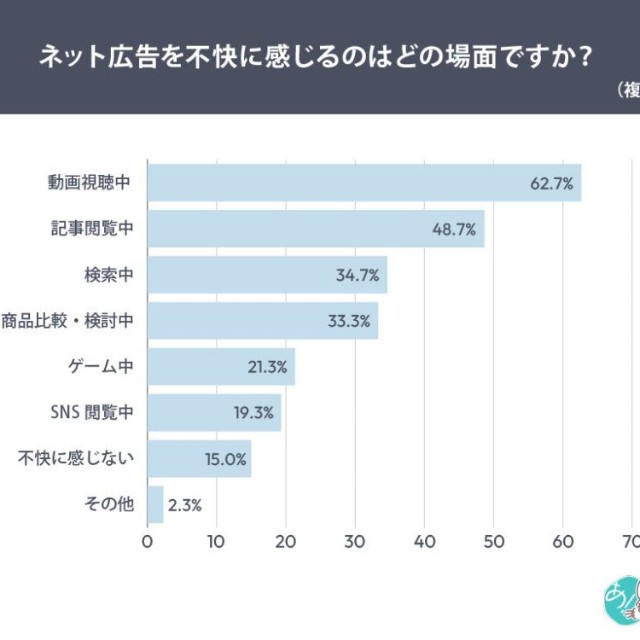 ネット広告を不快に感じる場面（提供画像）