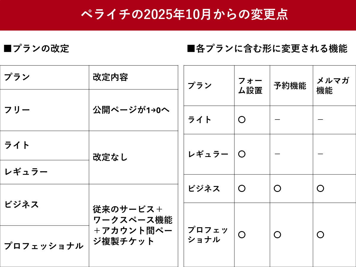 ペライチ、2025年10月からフリープランでのページ公開を終了 