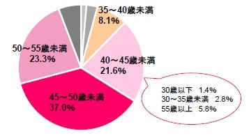 更年期の症状を感じ始めたのは何歳のときですか？（提供画像）