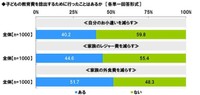 子どもの教育費捻出のために行ったことはあるか『各単一回答形式』（提供画像）
