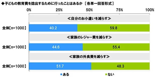 子どもの教育費捻出のために行ったことはあるか『各単一回答形式』（提供画像）
