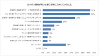 ガソリン価格が高いと感じる時に工夫していること（提供画像）
