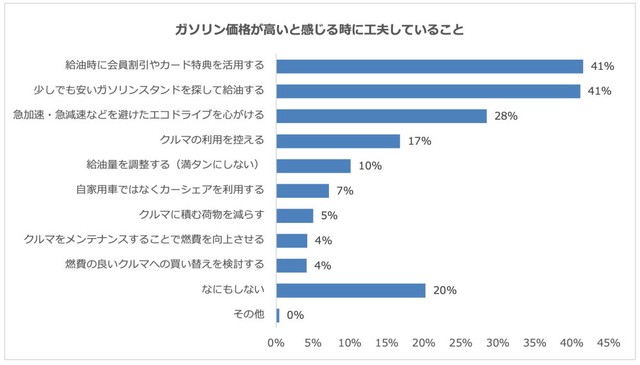 ガソリン価格が高いと感じる時に工夫していること（提供画像）