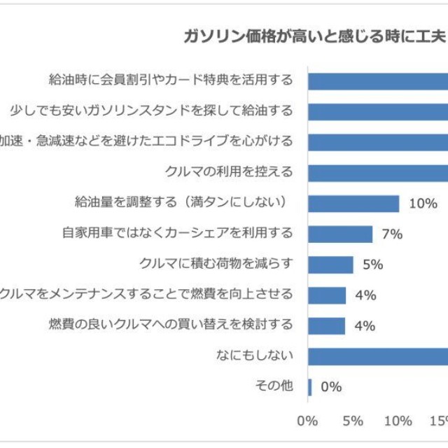 ガソリン価格が高いと感じる時に工夫していること（提供画像）