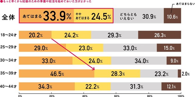 もっと早くから妊娠のための準備や妊活を始めておいた方が良かった（提供画像）