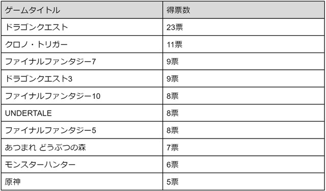 BGMが好きなゲームタイトルランキングTOP10（提供画像）