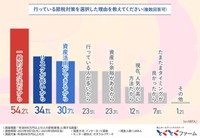 行っている節税対策を選択した理由（提供画像）
