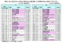 子と孫それぞれに期待する勤め先トップ20（提供画像）