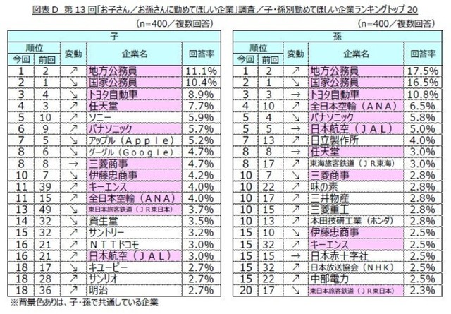 子と孫それぞれに期待する勤め先トップ20（提供画像）