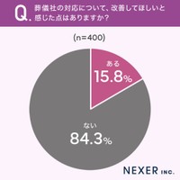 葬儀社の対応で改善してほしい点はあるか