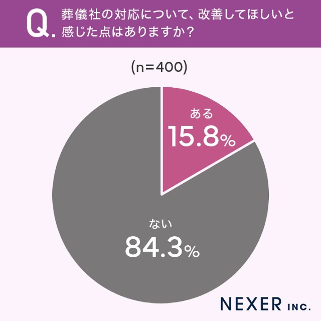 葬儀社の対応で改善してほしい点はあるか