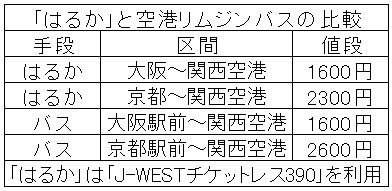 「はるか」と空港リムジンバスの比較