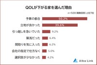 QOLが下がる家を選んだ理由