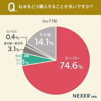 どこで購入する？