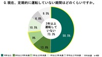 現在、定期的に運転していない期間はどのくらいですか？（出典：三井住友海上火災保険株式会社）