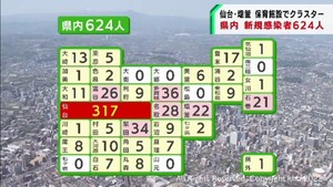 【詳報】宮城県で新たに624人感染　うち仙台市317人　仙台市と塩釜市の保育施設でクラスター