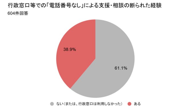 「電話番号がないこと」を理由に行政の支援窓口で相談や予約を断られた経験（提供画像）