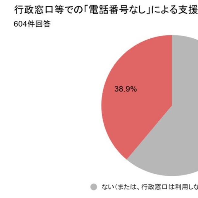 「電話番号がないこと」を理由に行政の支援窓口で相談や予約を断られた経験（提供画像）