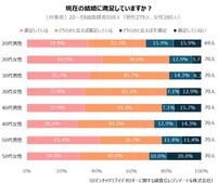 【性年代別】現在の結婚に満足しているか？（提供画像）