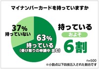 マイナンバーカードの取得状況（提供画像）