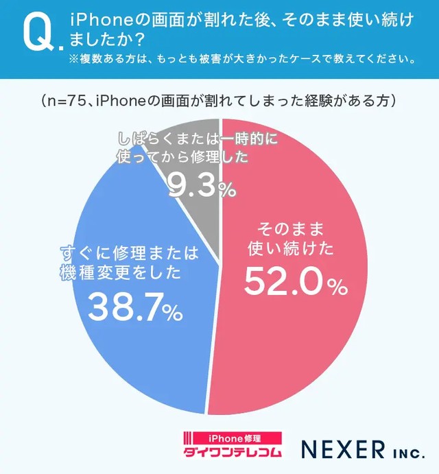 iPhoneの画面が割れた後、そのまま使い続けましたか？（提供画像）