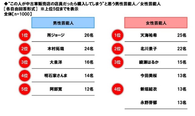 ”この人が中古車販売店の店員だったら購入してしまう”と思う男性芸能人/女性芸能人(提供画像)
