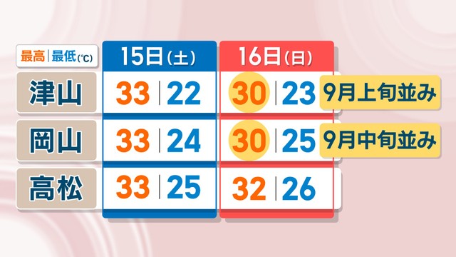 15日(土)、16日(日)の予想気温