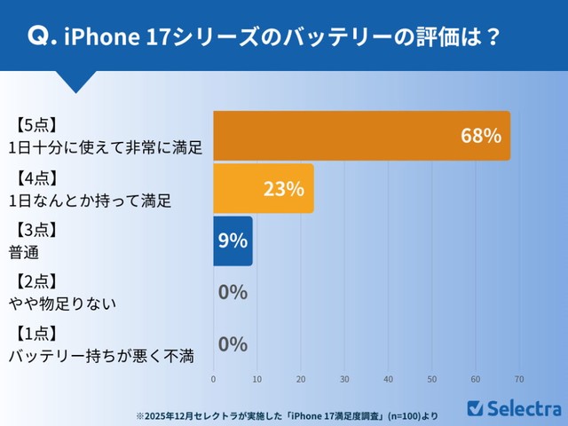 iPhone 17のバッテリー持ちは満足度91%（提供画像）