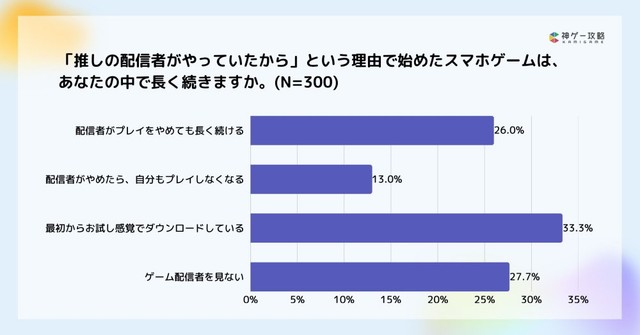「推しの配信者がやっていたから」という理由で始めたスマホゲームが長く続くか（提供画像）