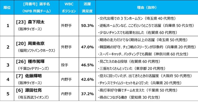 【NPB】日本代表選手の活躍満足度（提供画像）